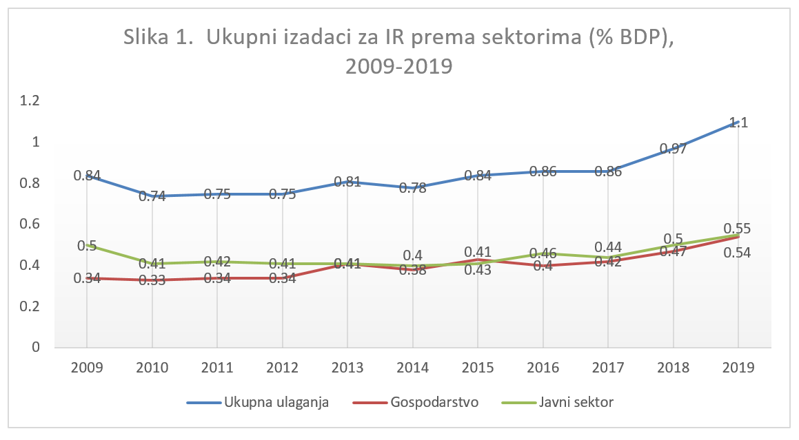 Povlači li se država iz financiranja znanosti?