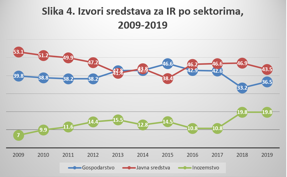 Povlači li se država iz financiranja znanosti?