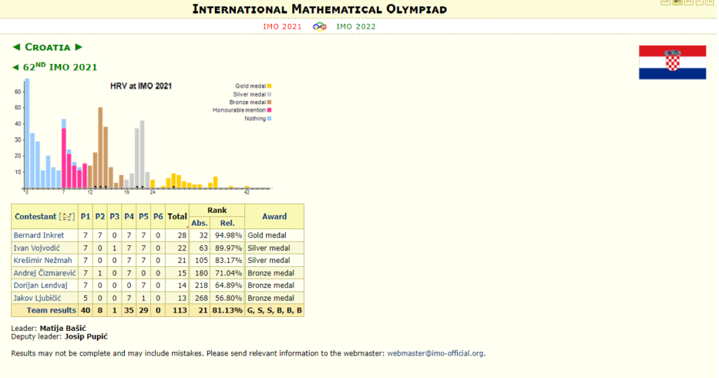 Zlato, dva srebra i tri bronce s Matematičke olimpijade!