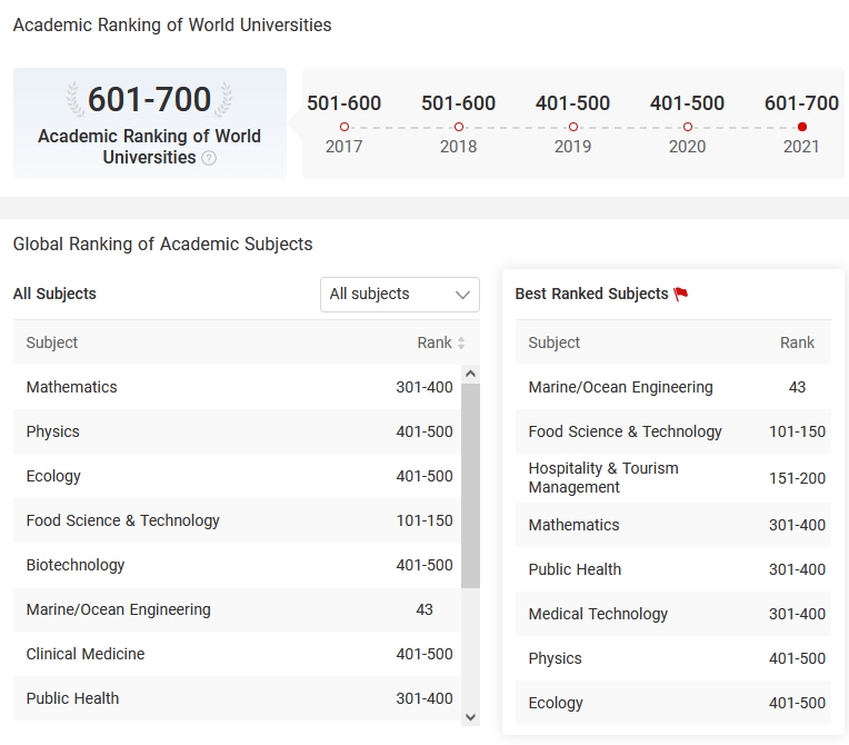 Zagrebačko sveučilište između 601. i 700. mjesta na ljestvici najboljih u svijetu