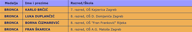 Četiri bronce za mlade hrvatske informatičare