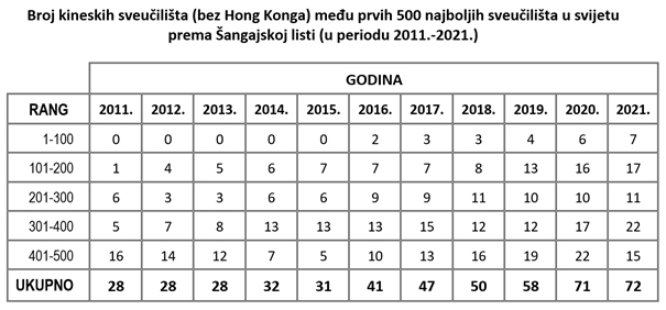 Ulaganje u istraživanje i razvoj u odnosu na rang na Šangajskoj listi: primjer kineskih sveučilišta