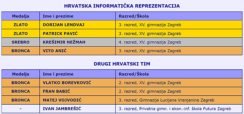 Nove medalje mladih hrvatskih informatičara