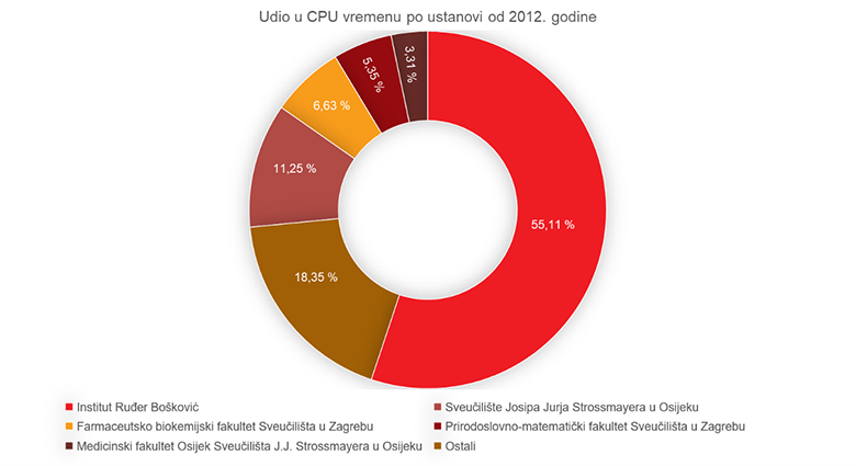 Veliki jubilej računalnog klastera Isabella – korisnik na prvom mjestu