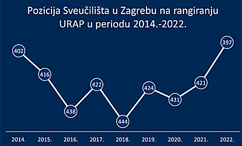 Sveučilište u Zagrebu među 400 najboljih sveučilišta u svijetu