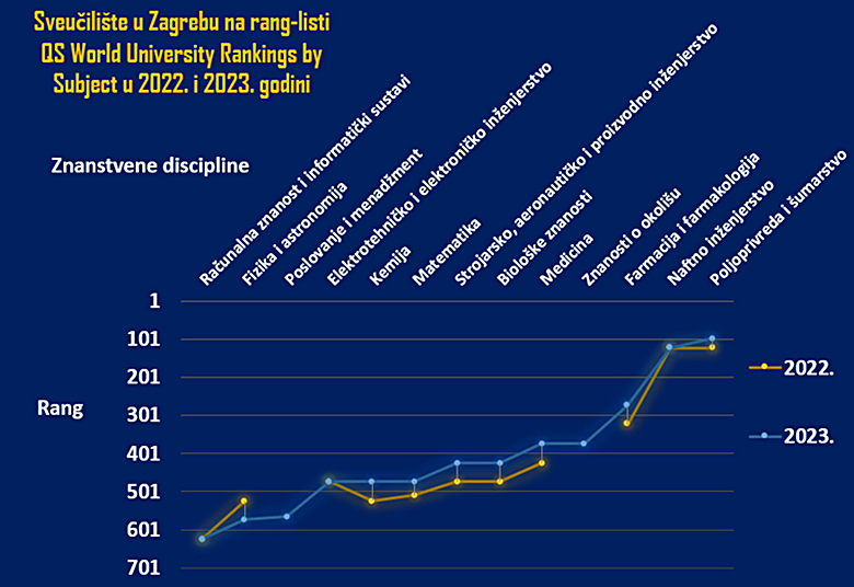 Sveučilište u Zagrebu u disciplini Poljoprivreda i šumarstvo među prvih 100 u svijetu