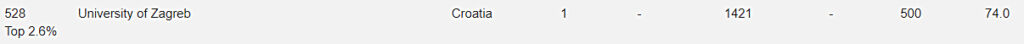 Zagreb među 2,6 posto najboljih svjetskih sveučilišta