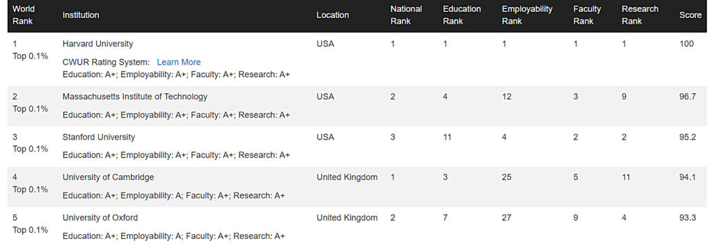 Zagreb među 2,6 posto najboljih svjetskih sveučilišta