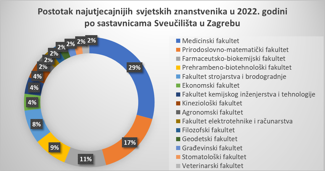 Znanstvenici sa Sveučilišta u Zagrebu među 2 % najutjecajnijih u svijetu