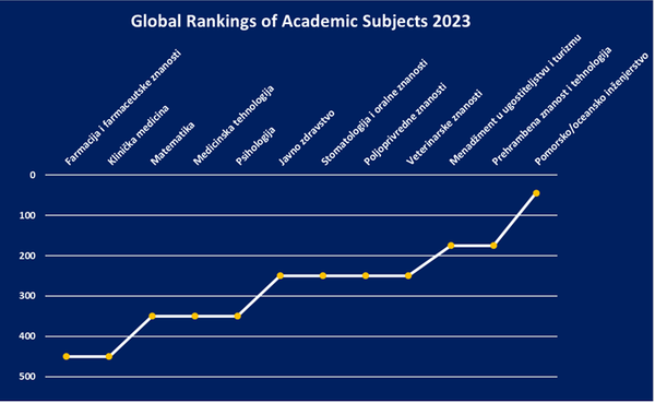 Zagreb na Šangajskoj listi