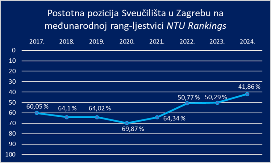 NTU Rankings: Sveučilište u Zagrebu ostvarilo svoj najbolji rezultat dosad