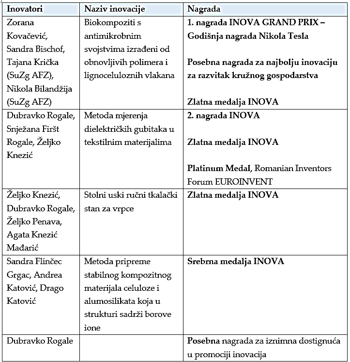 Veliki uspjeh TTF inovatora na INOVA–BUDI UZOR 2024
