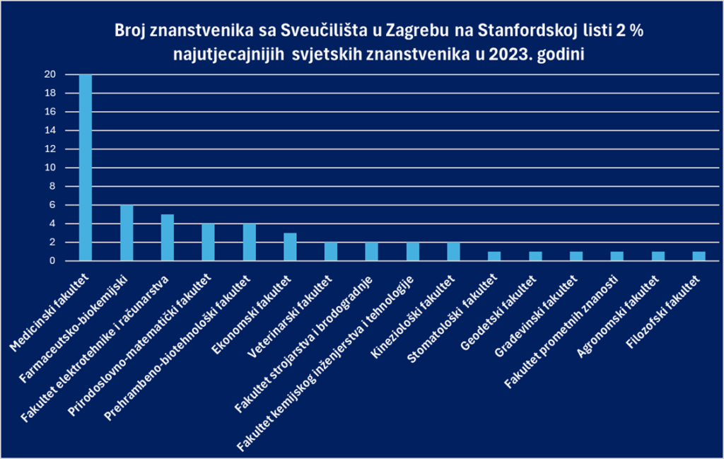 Stanfordska lista: Među najutjecajnijim hrvatskim znanstvenicima gotovo polovica sa Sveučilišta u Zagrebu