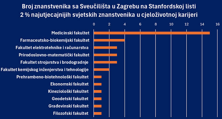 Stanfordska lista: Među najutjecajnijim hrvatskim znanstvenicima gotovo polovica sa Sveučilišta u Zagrebu