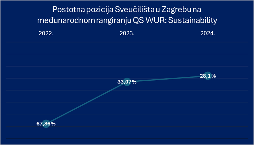 Sveučilište u Zagrebu treći put zaredom proglašeno najodrživijim u Hrvatskoj i okružju