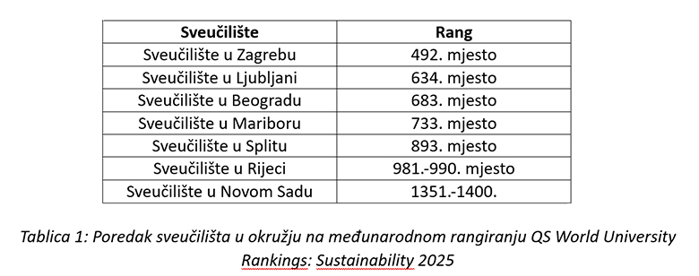 Sveučilište u Zagrebu treći put zaredom proglašeno najodrživijim u Hrvatskoj i okružju
