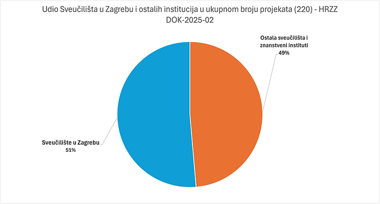 Sveučilištu u Zagrebu više od polovice odobrenih projekata
