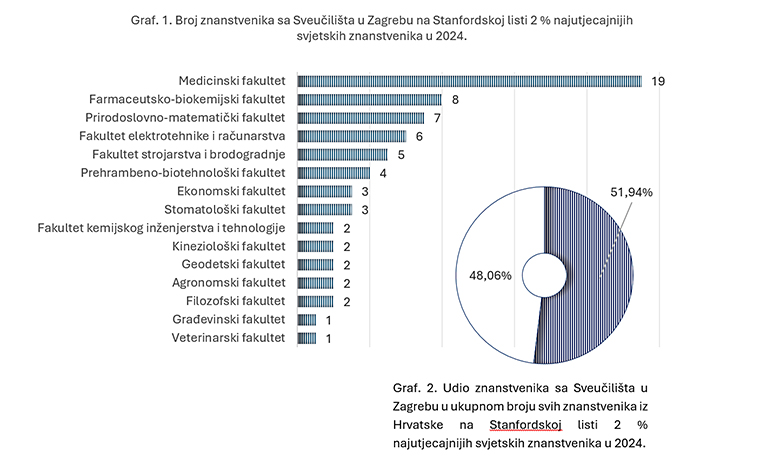 Stanfordska lista – među najutjecajnijim hrvatskim znanstvenicima više od polovice sa Sveučilišta u Zagrebu