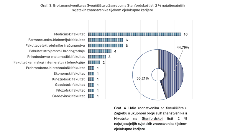 Stanfordska lista – među najutjecajnijim hrvatskim znanstvenicima više od polovice sa Sveučilišta u Zagrebu