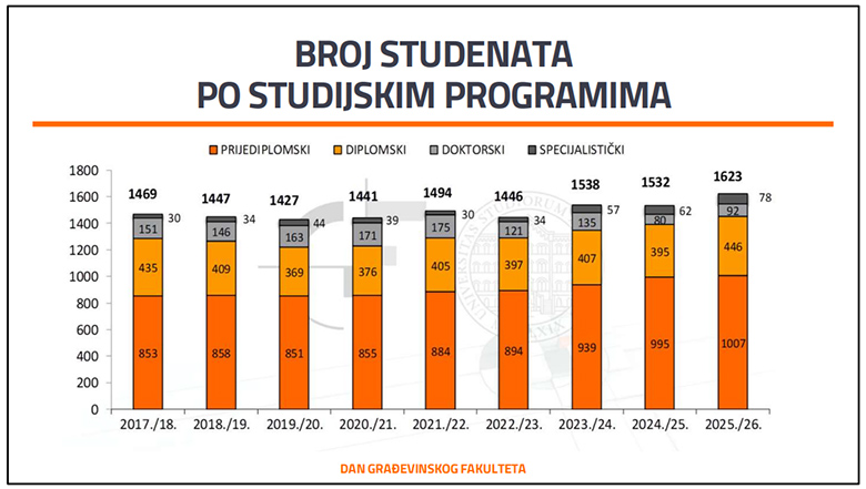 Građevinski fakultet proslavio 107. rođendan