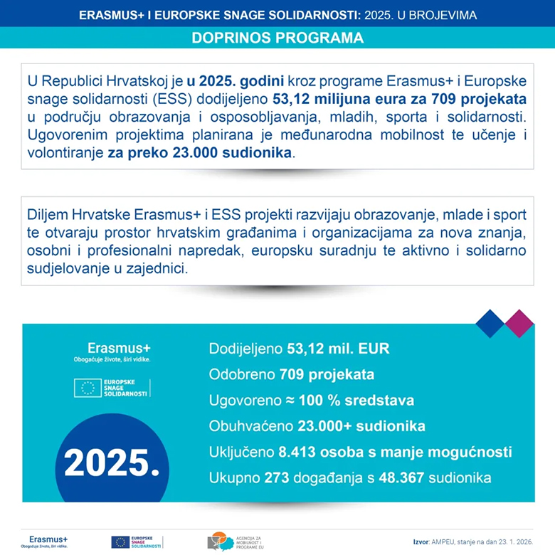 Projekti vrijedni 53 milijuna eura
