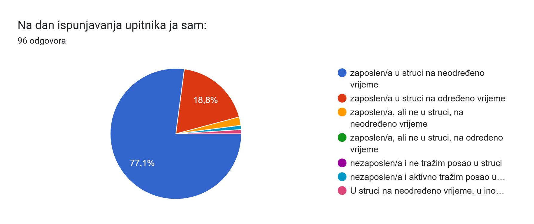 Mladi doktori dentalne medicine brzo pronalaze posao i ostaju u Hrvatskoj