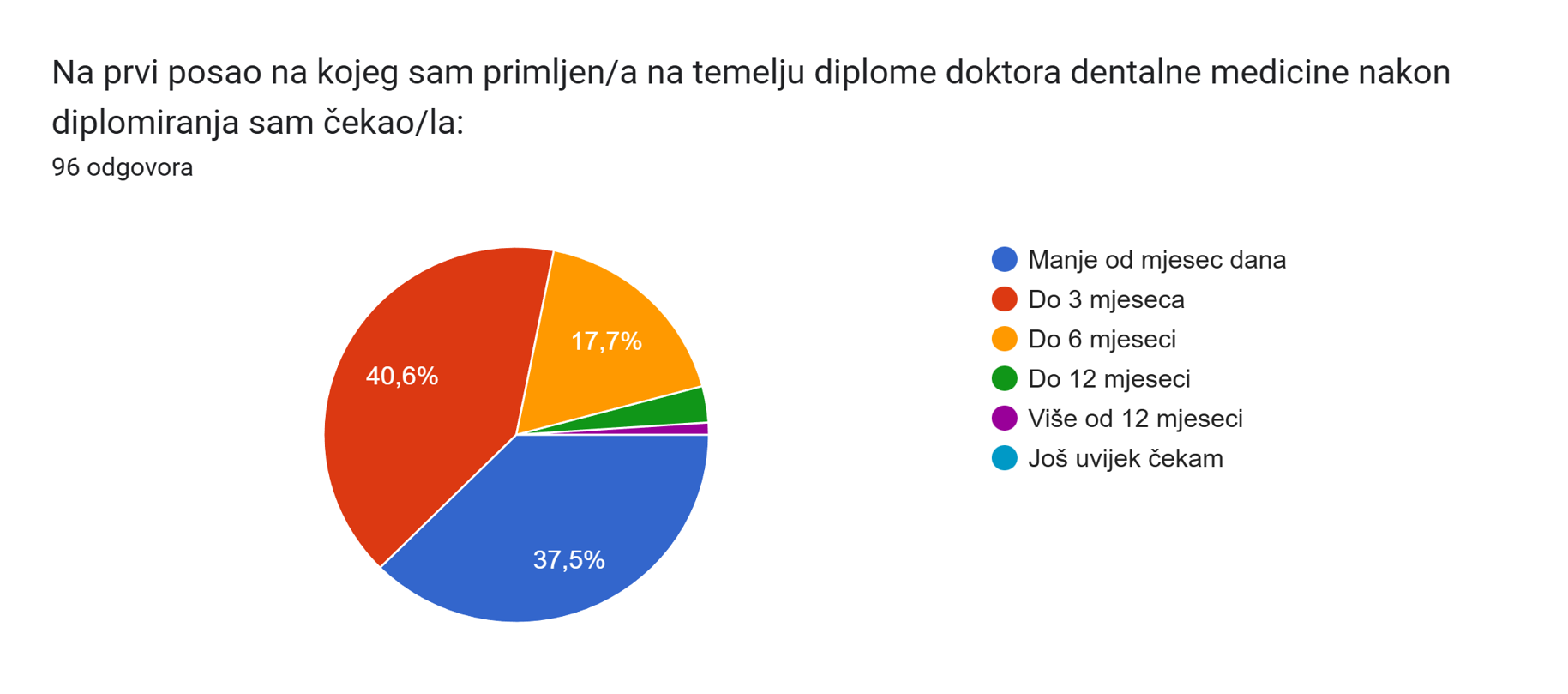 Mladi doktori dentalne medicine brzo pronalaze posao i ostaju u Hrvatskoj