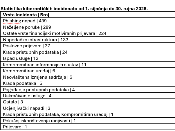 Cyber prijetnje sve su raznovrsnije i opasnije